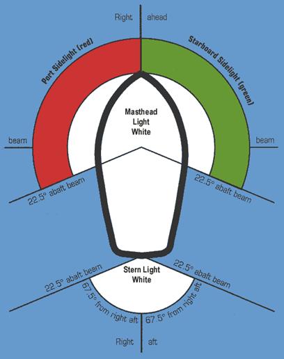 Diagram showing navigation lights on a boat