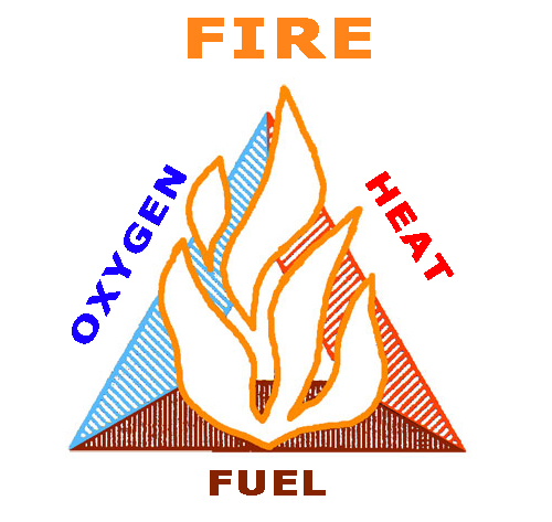 Fire Triangle